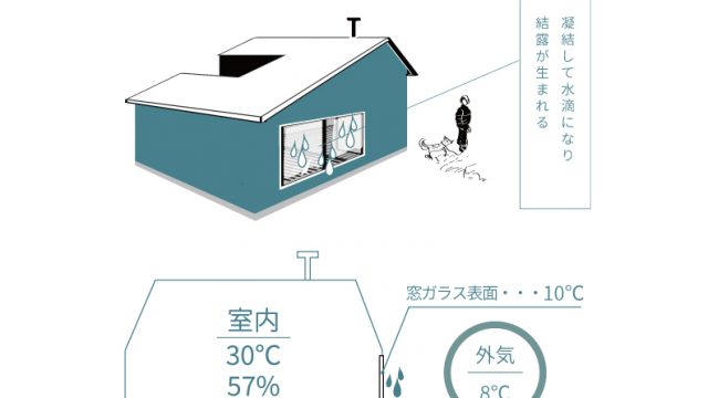 結露対策 防止に珪藻土壁が効果絶大 内装材の違いで快適な暮らし 漆喰と珪藻土の専門店ロハスウォール 完全自然素材